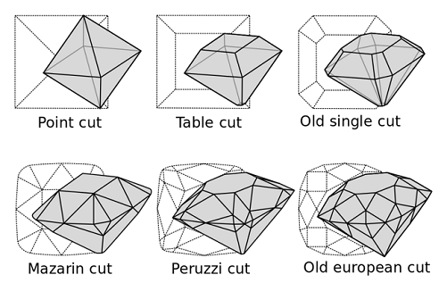 taille des diamants